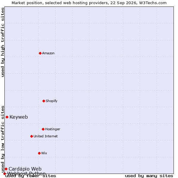Market position of Keyweb vs. Cardápio Web vs. Webhost Python