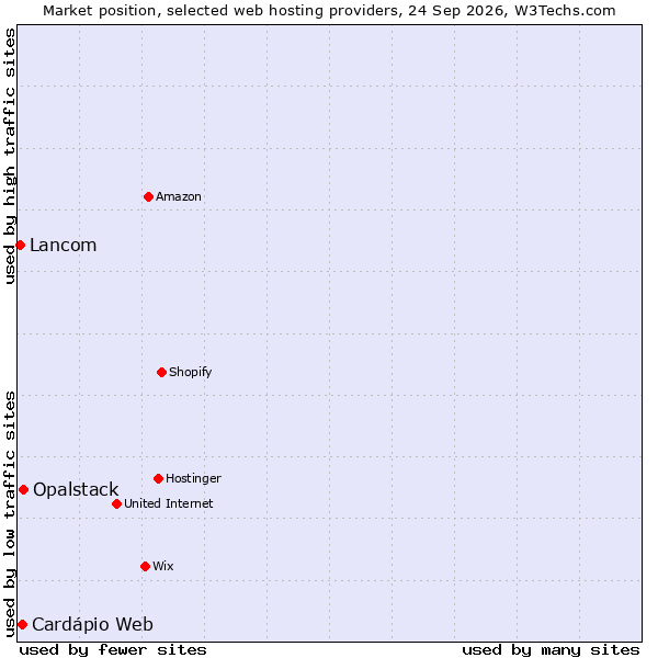 Market position of Opalstack vs. Cardápio Web vs. Lancom