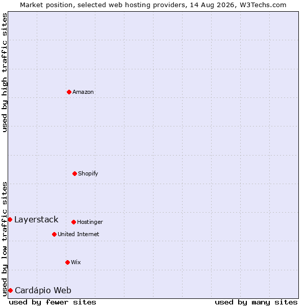 Market position of Cardápio Web vs. Layerstack