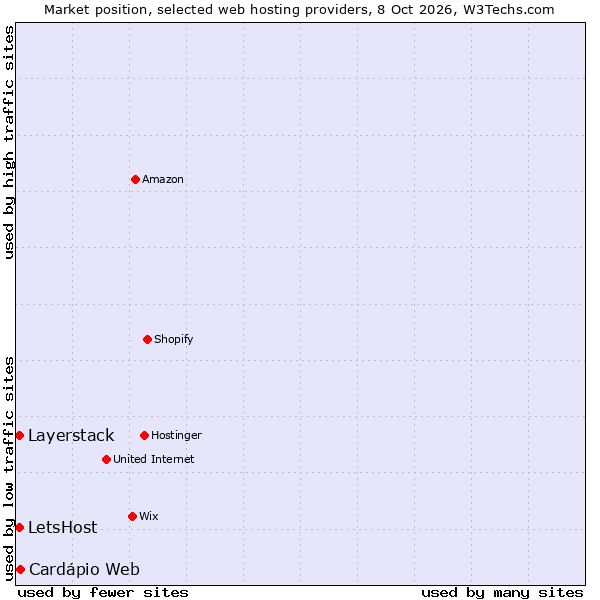 Market position of Cardápio Web vs. Layerstack vs. LetsHost