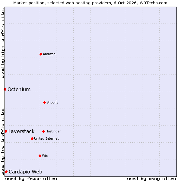 Market position of Cardápio Web vs. Layerstack vs. Octenium