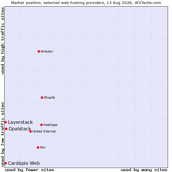 Market position of Opalstack vs. Cardápio Web vs. Layerstack