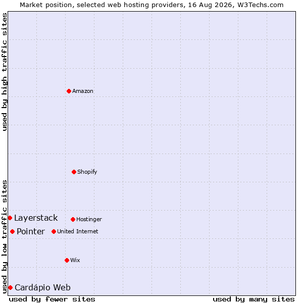 Market position of Pointer vs. Cardápio Web vs. Layerstack