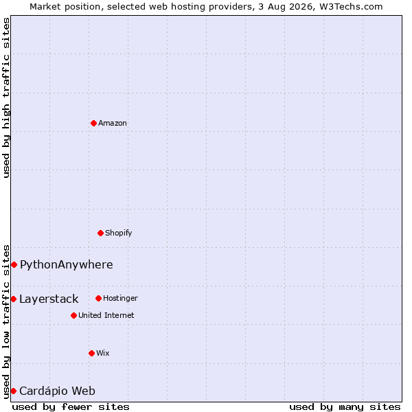 Market position of PythonAnywhere vs. Cardápio Web vs. Layerstack