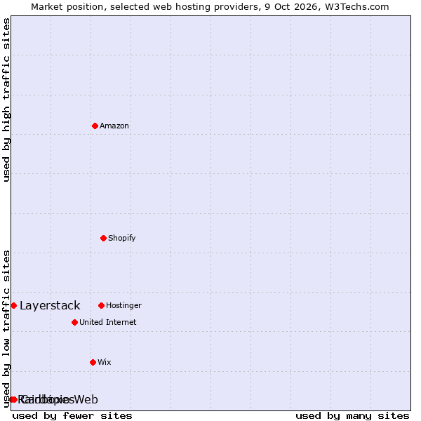 Market position of Cardápio Web vs. Layerstack vs. Raidboxes