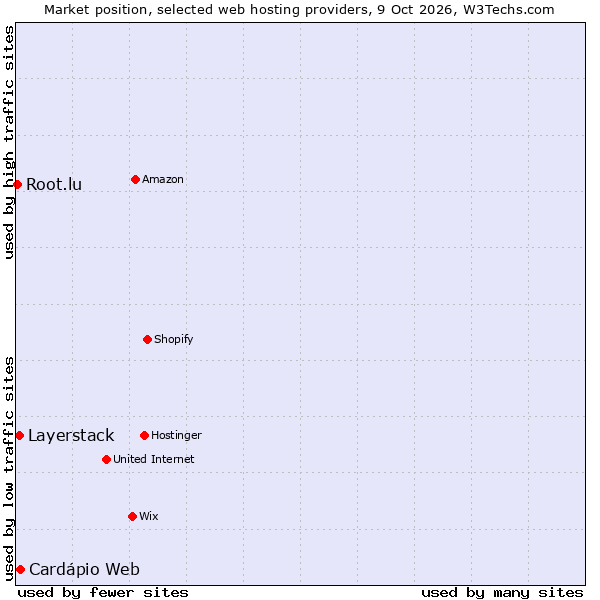 Market position of Cardápio Web vs. Layerstack vs. Root.lu