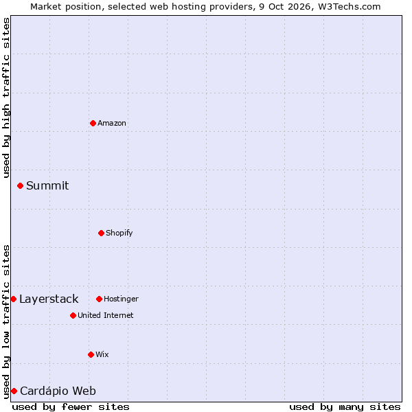 Market position of Summit vs. Cardápio Web vs. Layerstack