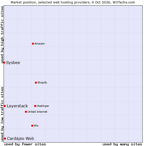 Market position of Cardápio Web vs. Layerstack vs. Sysbee