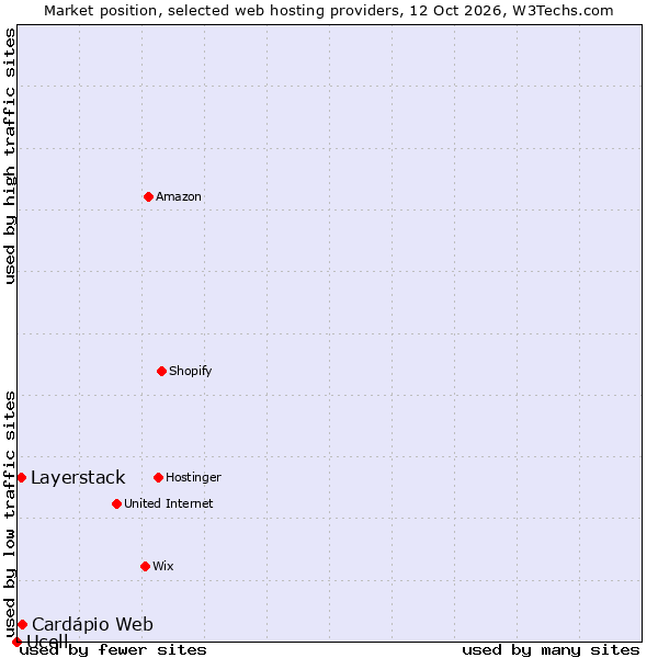 Market position of Cardápio Web vs. Layerstack vs. Ucell