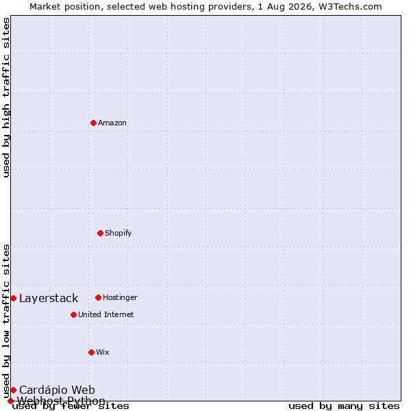 Market position of Cardápio Web vs. Layerstack vs. Webhost Python