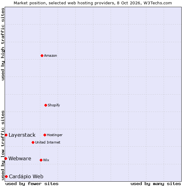 Market position of Cardápio Web vs. Layerstack vs. Webware