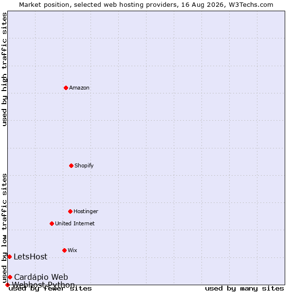 Market position of Cardápio Web vs. LetsHost vs. Webhost Python