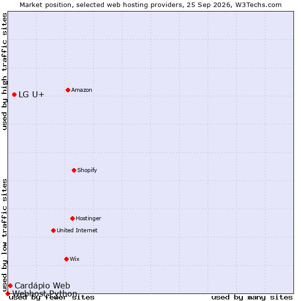 Market position of LG U+ vs. Cardápio Web vs. Webhost Python