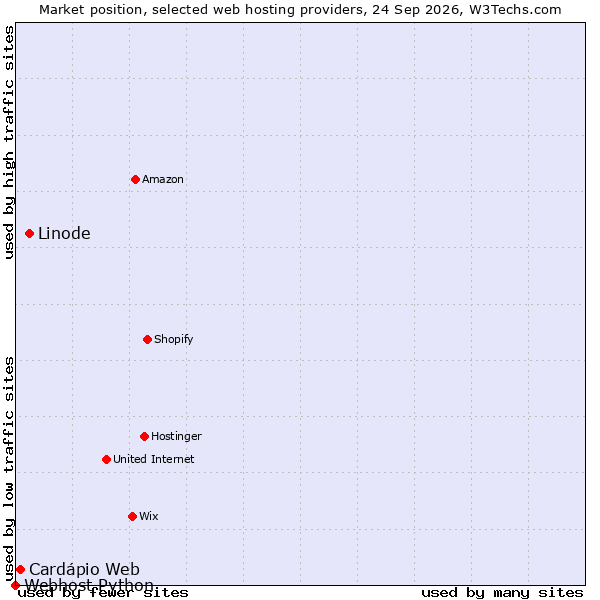 Market position of Linode vs. Cardápio Web vs. Webhost Python