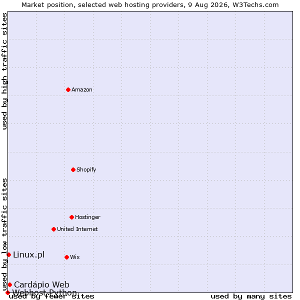 Market position of Cardápio Web vs. Linux.pl vs. Webhost Python