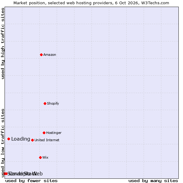 Market position of Loading vs. Cardápio Web vs. ServerStack