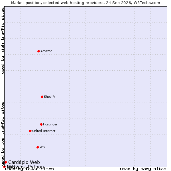 Market position of Cardápio Web vs. Lofty vs. Webhost Python
