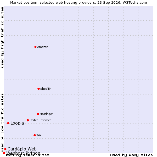Market position of Loopia vs. Cardápio Web vs. Webhost Python