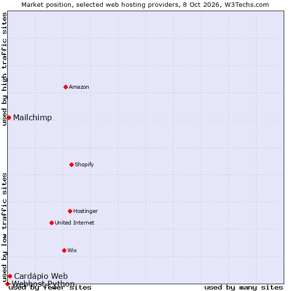 Market position of Cardápio Web vs. Mailchimp vs. Webhost Python