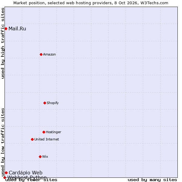 Market position of Cardápio Web vs. Mail.Ru vs. Webhost Python