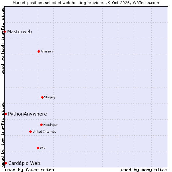 Market position of PythonAnywhere vs. Cardápio Web vs. Masterweb