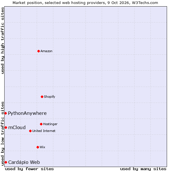Market position of mCloud vs. PythonAnywhere vs. Cardápio Web