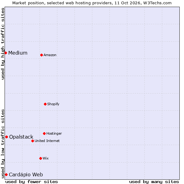 Market position of Opalstack vs. Cardápio Web vs. Medium