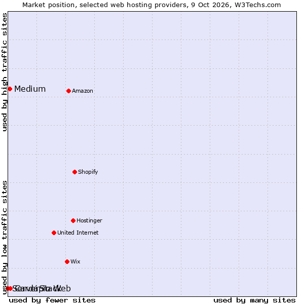 Market position of Medium vs. Cardápio Web vs. ServerStack
