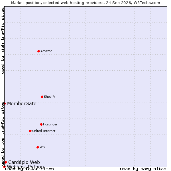 Market position of Cardápio Web vs. MemberGate vs. Webhost Python