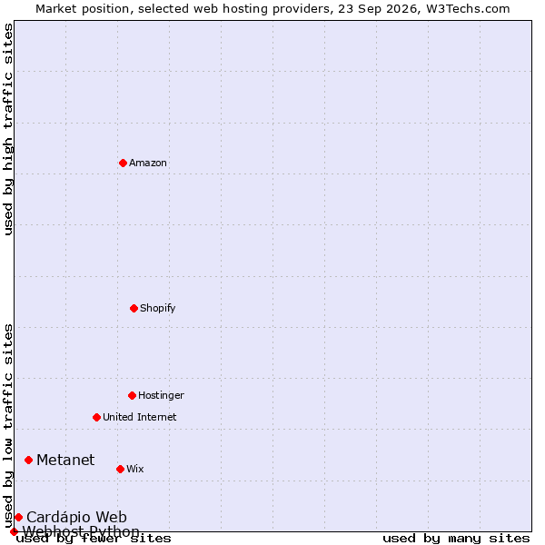 Market position of Metanet vs. Cardápio Web vs. Webhost Python