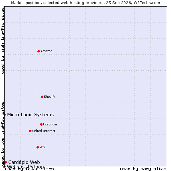 Market position of Cardápio Web vs. Micro Logic Systems vs. Webhost Python