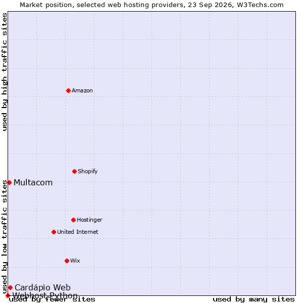 Market position of Cardápio Web vs. Multacom vs. Webhost Python
