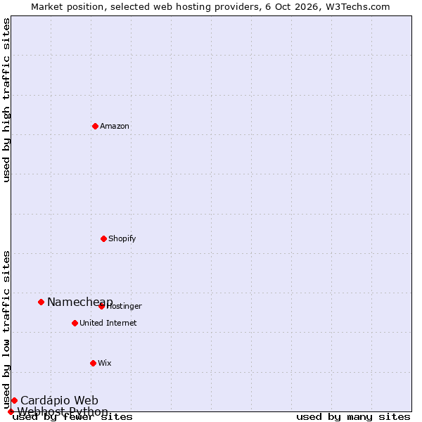 Market position of Namecheap vs. Cardápio Web vs. Webhost Python