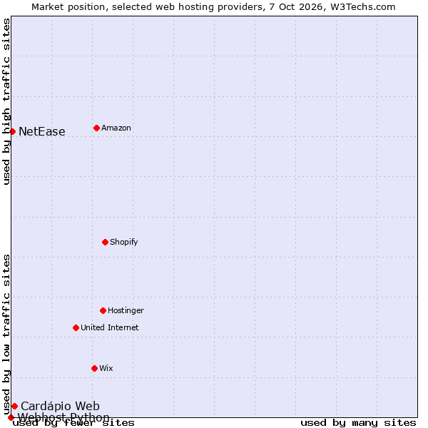 Market position of Cardápio Web vs. NetEase vs. Webhost Python