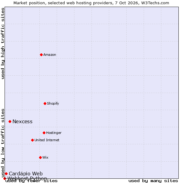 Market position of Nexcess vs. Cardápio Web vs. Webhost Python