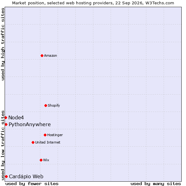 Market position of PythonAnywhere vs. Cardápio Web vs. Node4
