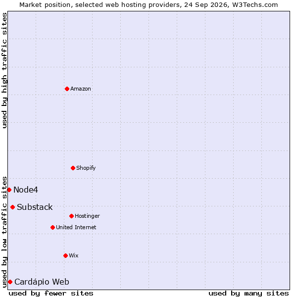 Market position of Substack vs. Cardápio Web vs. Node4