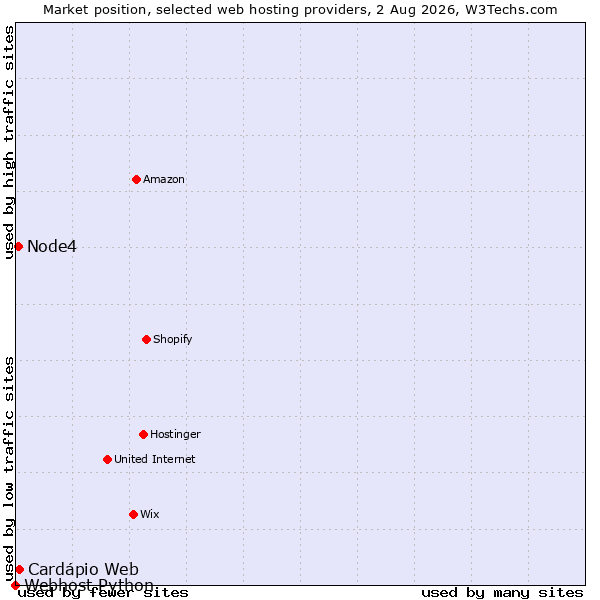 Market position of Cardápio Web vs. Node4 vs. Webhost Python