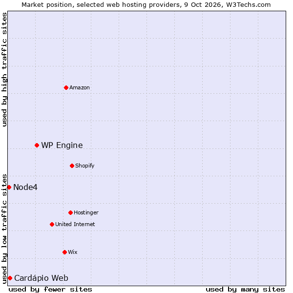 Market position of WP Engine vs. Cardápio Web vs. Node4