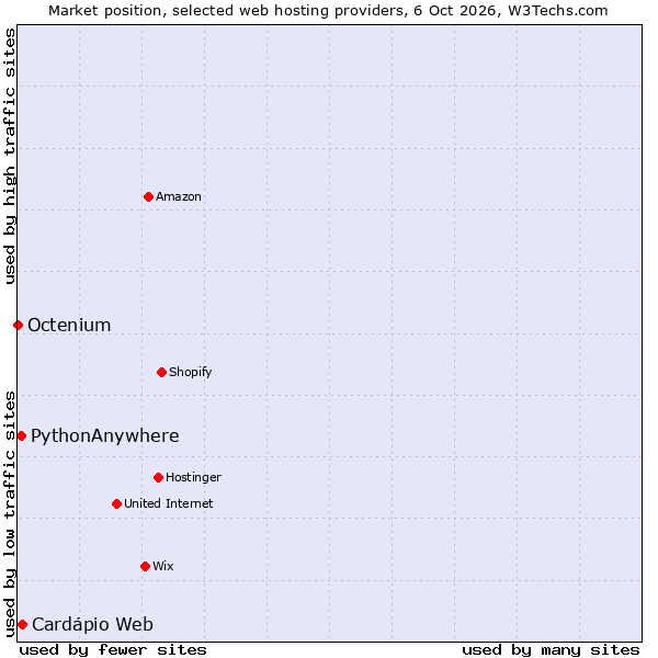 Market position of PythonAnywhere vs. Cardápio Web vs. Octenium