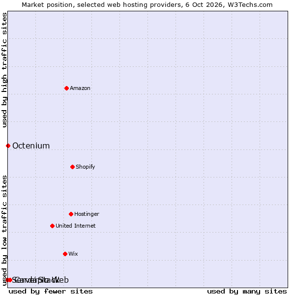 Market position of Cardápio Web vs. Octenium vs. ServerStack