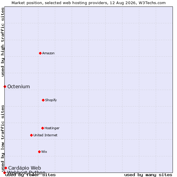 Market position of Cardápio Web vs. Octenium vs. Webhost Python