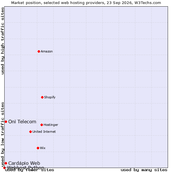 Market position of Oni Telecom vs. Cardápio Web vs. Webhost Python