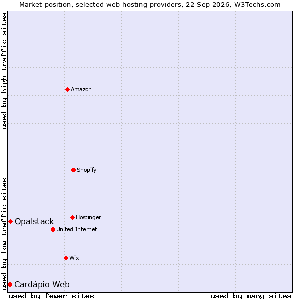 Market position of Opalstack vs. Cardápio Web
