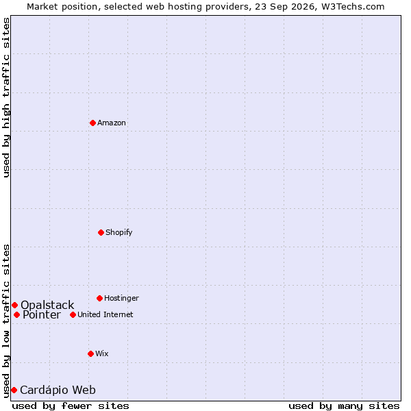 Market position of Pointer vs. Opalstack vs. Cardápio Web
