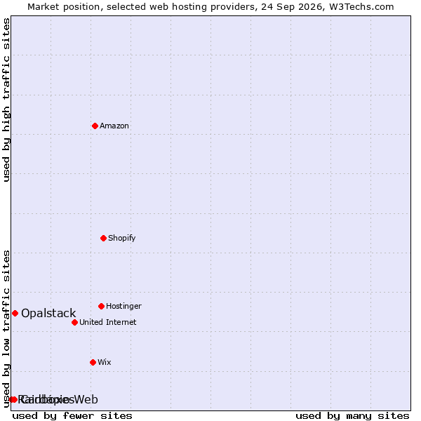 Market position of Opalstack vs. Cardápio Web vs. Raidboxes