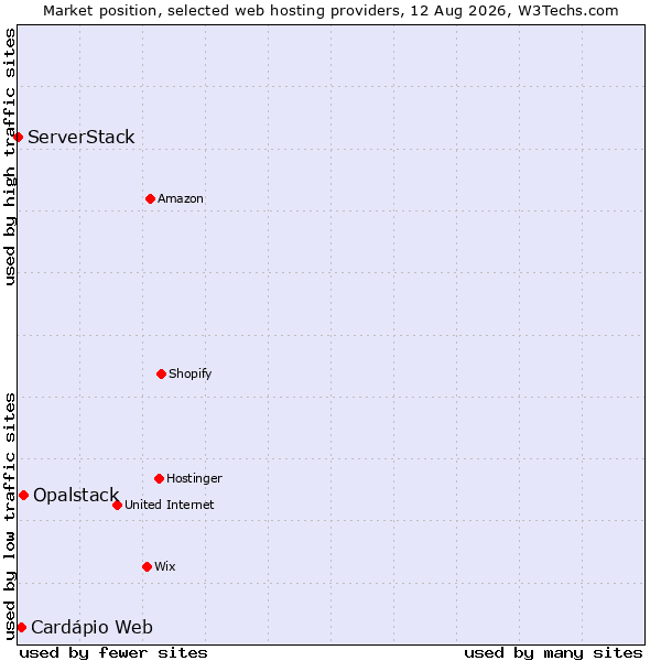 Market position of Opalstack vs. Cardápio Web vs. ServerStack