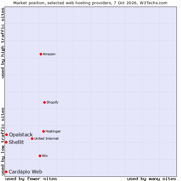 Market position of Opalstack vs. Shellit vs. Cardápio Web