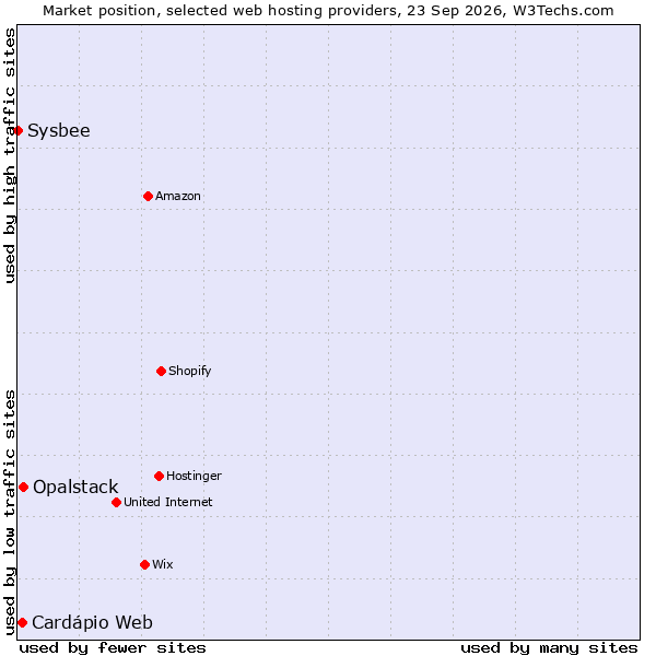 Market position of Opalstack vs. Cardápio Web vs. Sysbee
