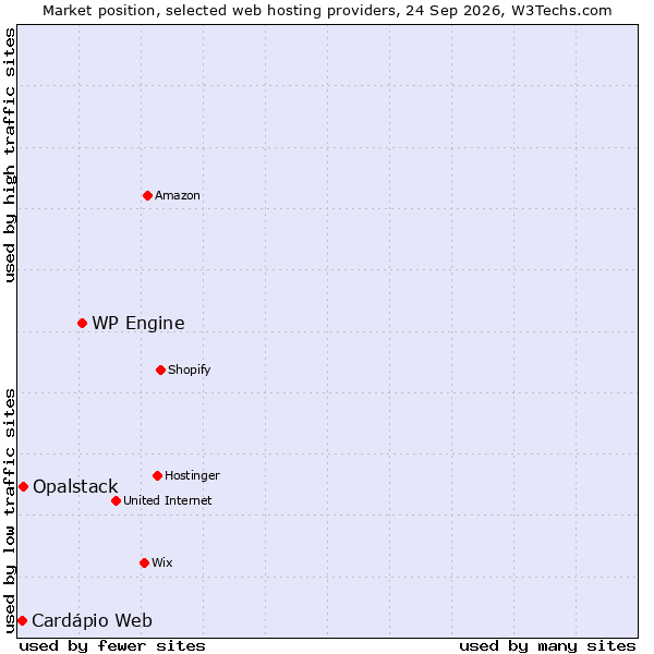 Market position of WP Engine vs. Opalstack vs. Cardápio Web
